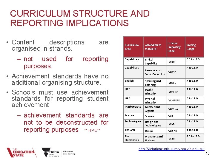 CURRICULUM STRUCTURE AND REPORTING IMPLICATIONS • Content descriptions organised in strands. are – not