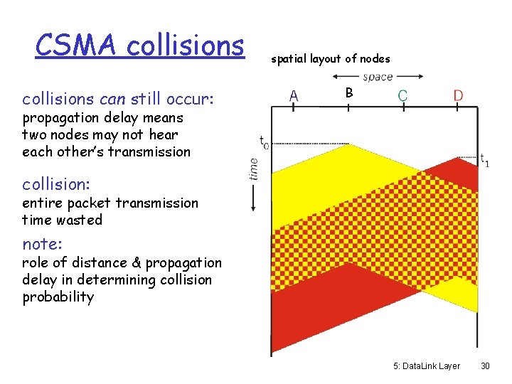 CSMA collisions can still occur: spatial layout of nodes B propagation delay means two