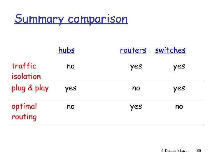 Summary comparison 5: Data. Link Layer 69 