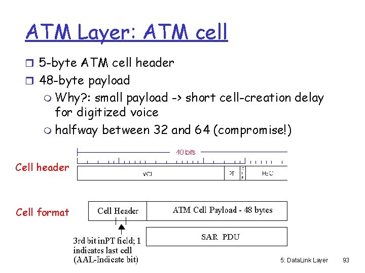 ATM Layer: ATM cell r 5 -byte ATM cell header r 48 -byte payload