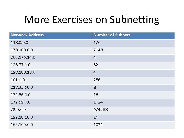 More Exercises on Subnetting Network Address Number of Subnets 118. 0. 0. 0 126