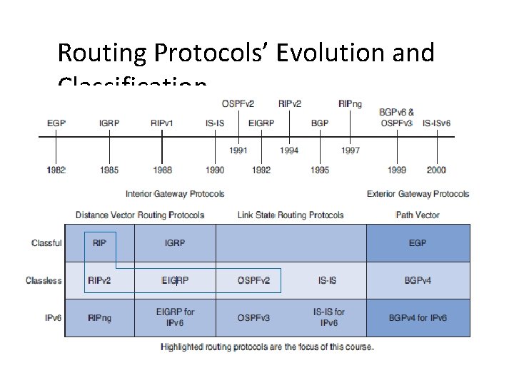 Routing Protocols’ Evolution and Classification 