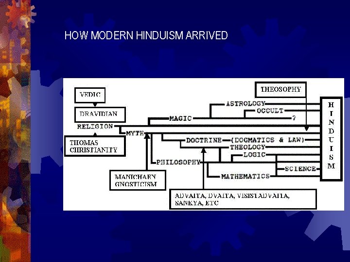 HOW MODERN HINDUISM ARRIVED 