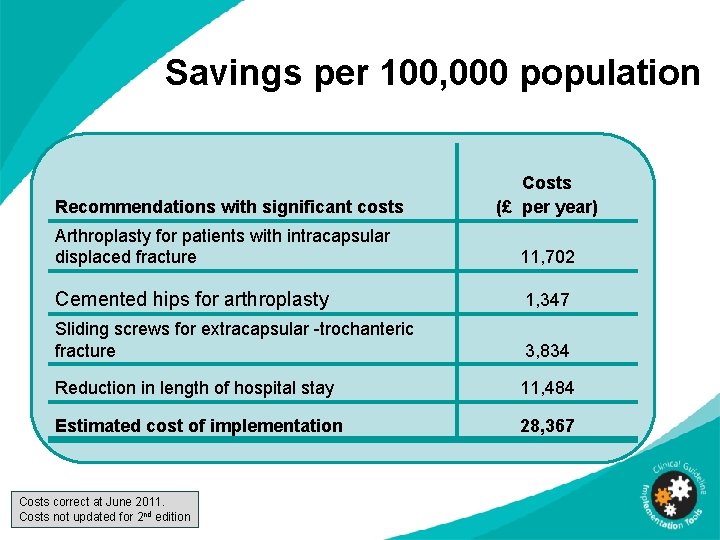Savings per 100, 000 population Recommendations with significant costs Costs (£ per year) Arthroplasty
