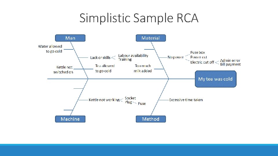 Simplistic Sample RCA 