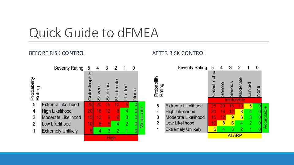 Quick Guide to d. FMEA BEFORE RISK CONTROL AFTER RISK CONTROL 