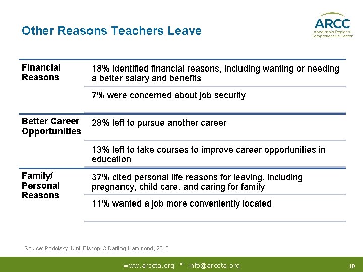 Other Reasons Teachers Leave Financial Reasons 18% identified financial reasons, including wanting or needing