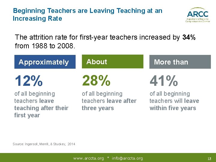 Beginning Teachers are Leaving Teaching at an Increasing Rate The attrition rate for first-year