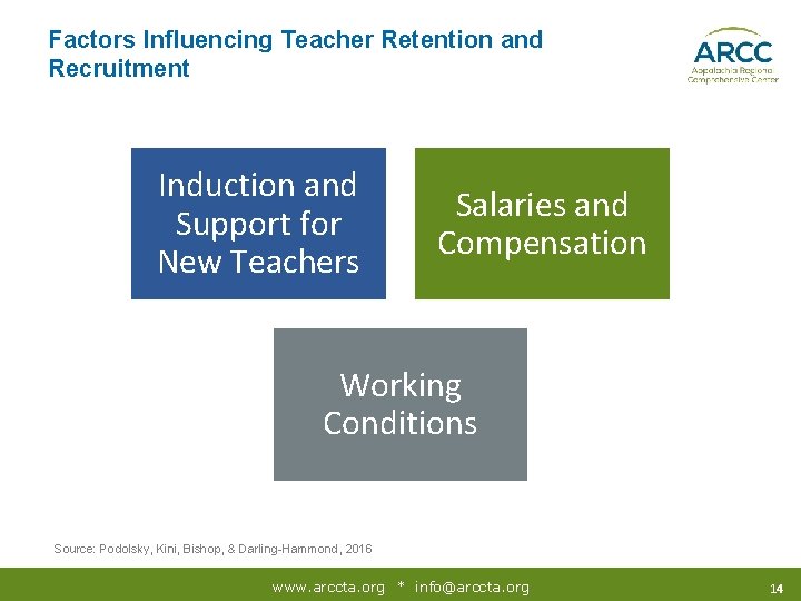 Factors Influencing Teacher Retention and Recruitment Induction and Support for New Teachers Salaries and