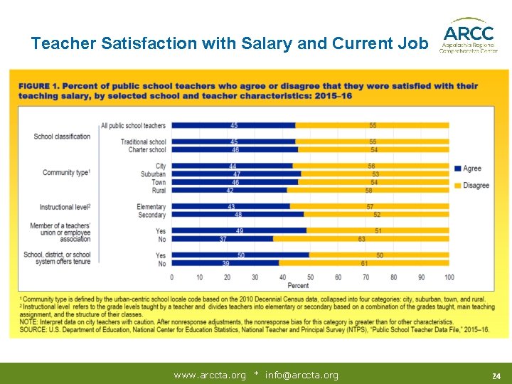 Teacher Satisfaction with Salary and Current Job www. arccta. org * info@arccta. org 24