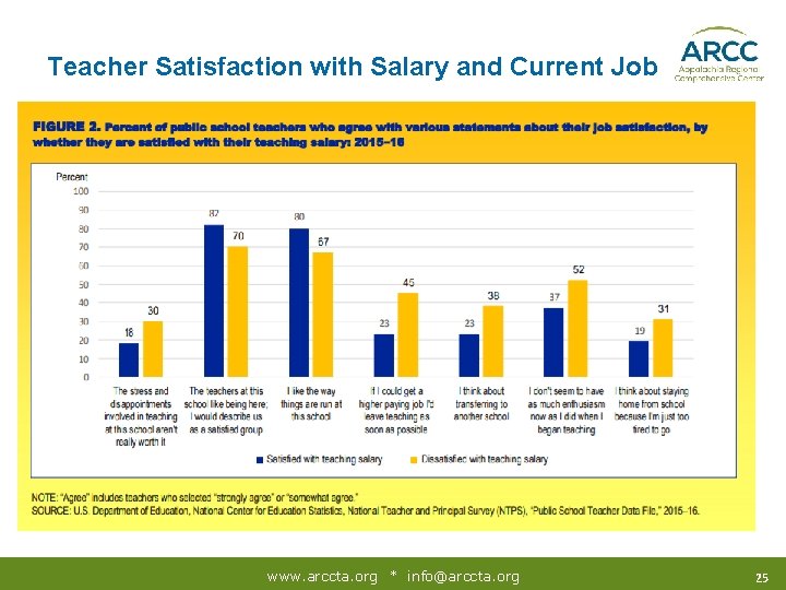Teacher Satisfaction with Salary and Current Job www. arccta. org * info@arccta. org 25