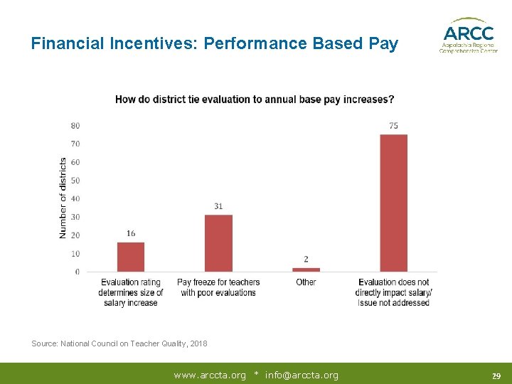 Financial Incentives: Performance Based Pay Source: National Council on Teacher Quality, 2018 www. arccta.