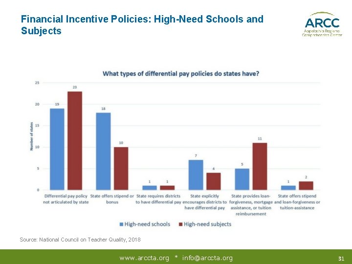 Financial Incentive Policies: High-Need Schools and Subjects Source: National Council on Teacher Quality, 2018