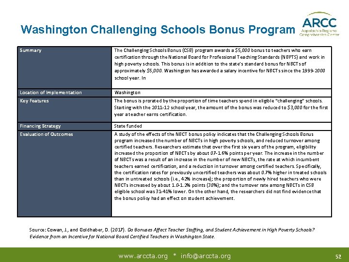 Washington Challenging Schools Bonus Program Summary The Challenging Schools Bonus (CSB) program awards a