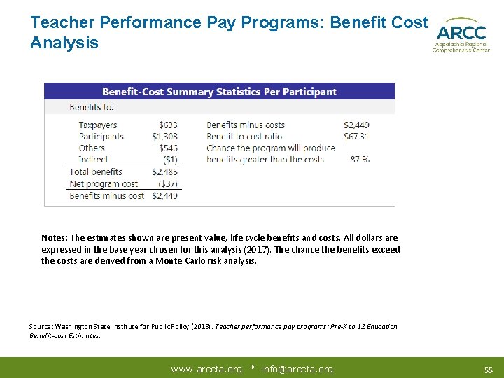 Teacher Performance Pay Programs: Benefit Cost Analysis Notes: The estimates shown are present value,