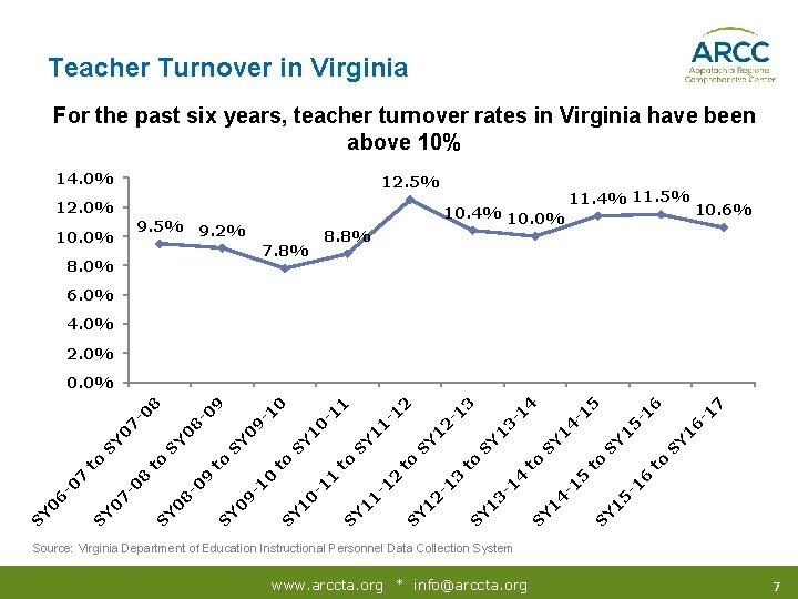 Teacher Turnover in Virginia For the past six years, teacher turnover rates in Virginia