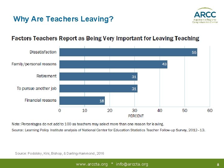 Why Are Teachers Leaving? Source: Podolsky, Kini, Bishop, & Darling-Hammond, 2016 www. arccta. org