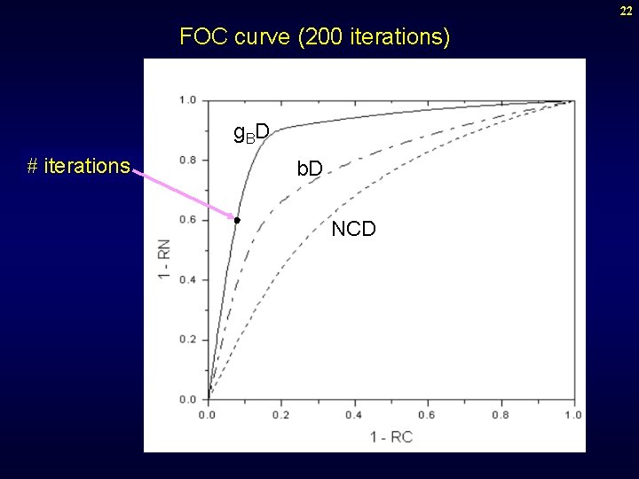 22 FOC curve (200 iterations) g. B D # iterations b. D NCD 