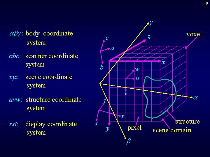 9 g a g : body coordinate system a abc: scanner coordinate system b