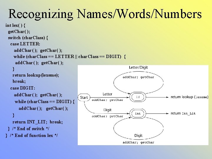 Recognizing Names/Words/Numbers int lex( ) { get. Char( ); switch (char. Class) { case