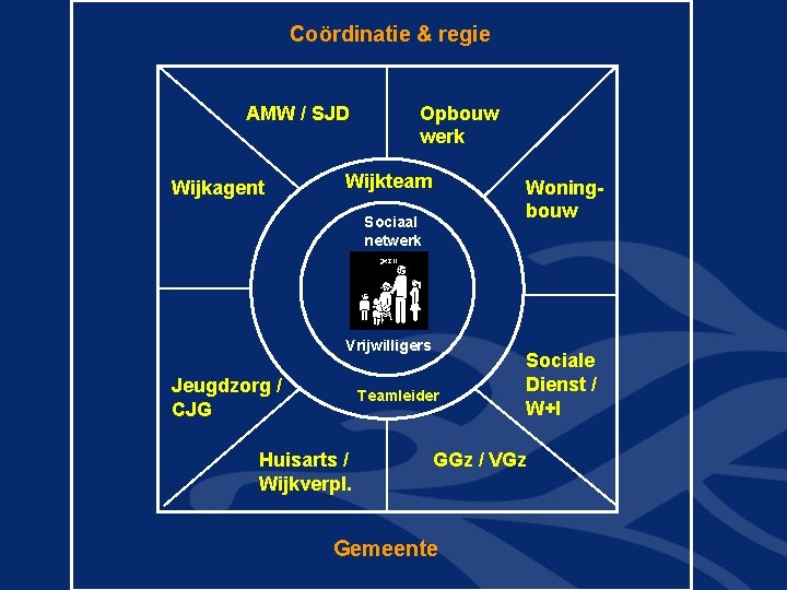 Coördinatie & regie AMW / SJD Wijkagent Opbouw werk Wijkteam Woningbouw Sociaal netwerk Vrijwilligers Coördinatie & regie AMW / SJD Wijkagent Opbouw werk Wijkteam Woningbouw Sociaal netwerk Vrijwilligers