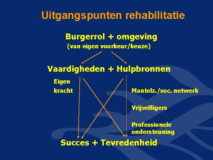 Uitgangspunten rehabilitatie Burgerrol + omgeving (van eigen voorkeur/keuze) Vaardigheden + Hulpbronnen Eigen kracht Mantelz. Uitgangspunten rehabilitatie Burgerrol + omgeving (van eigen voorkeur/keuze) Vaardigheden + Hulpbronnen Eigen kracht Mantelz.