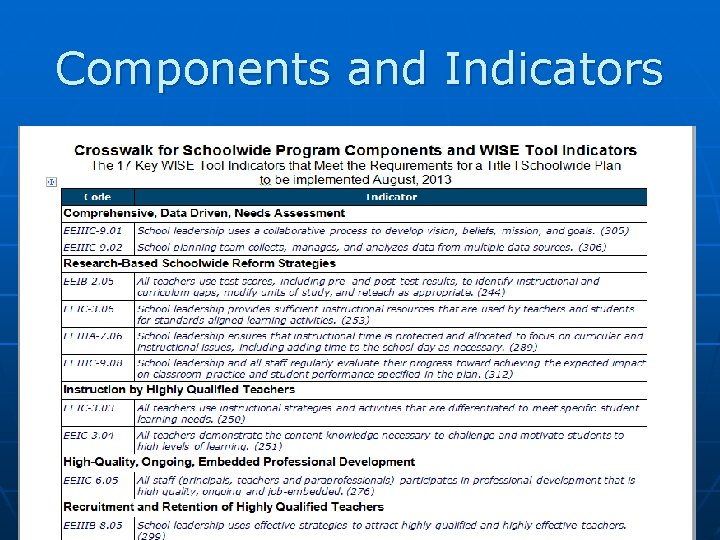 Components and Indicators 28 