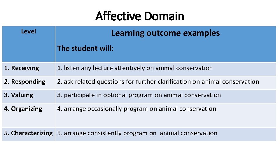 Affective Domain Level Learning outcome examples The student will: 1. Receiving 1. listen any