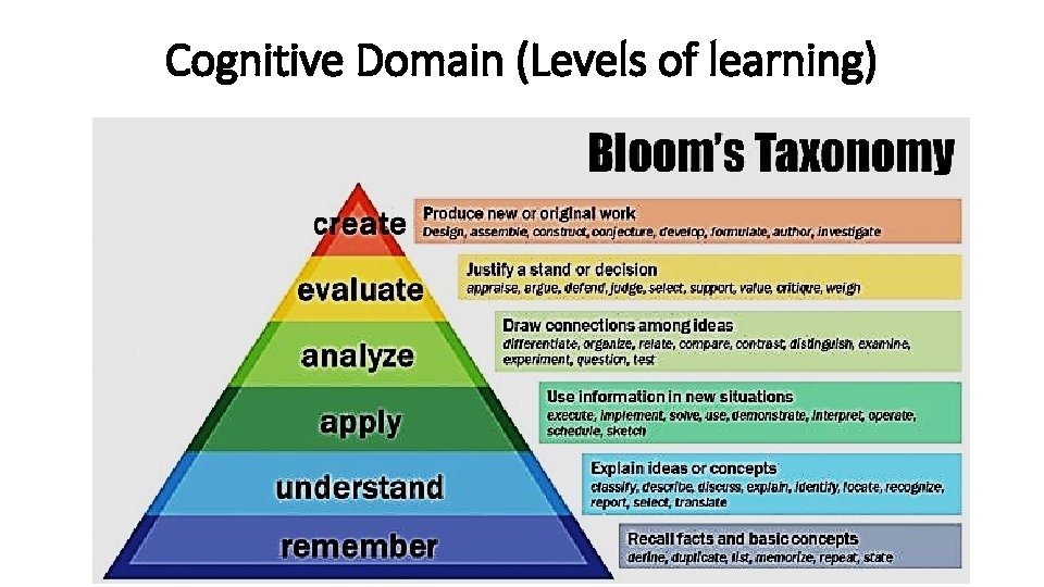 Cognitive Domain (Levels of learning) 