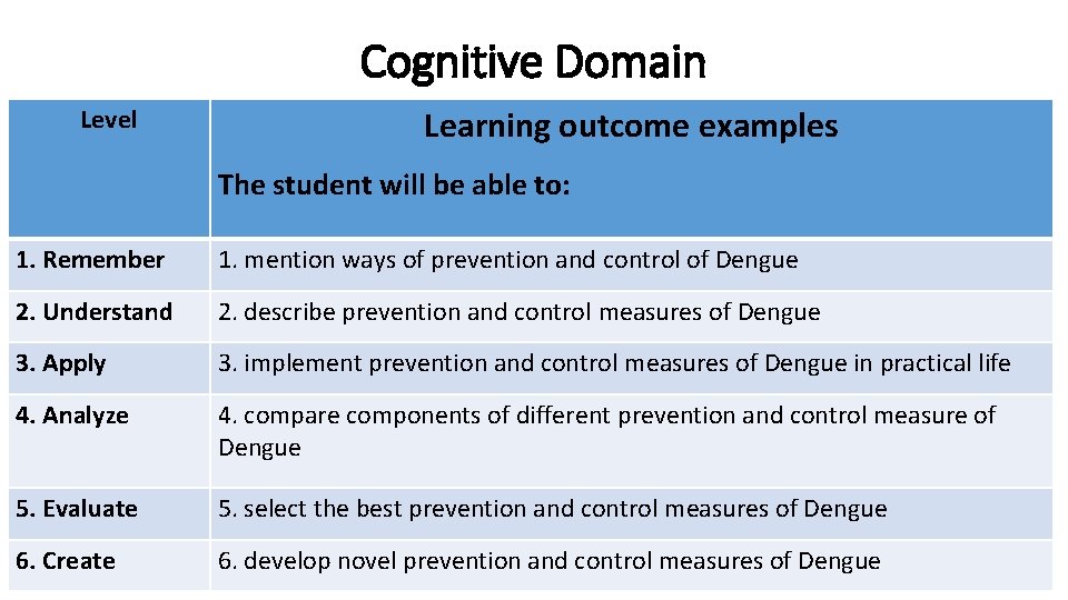 Cognitive Domain Level Learning outcome examples The student will be able to: 1. Remember