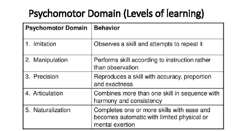Psychomotor Domain (Levels of learning) 