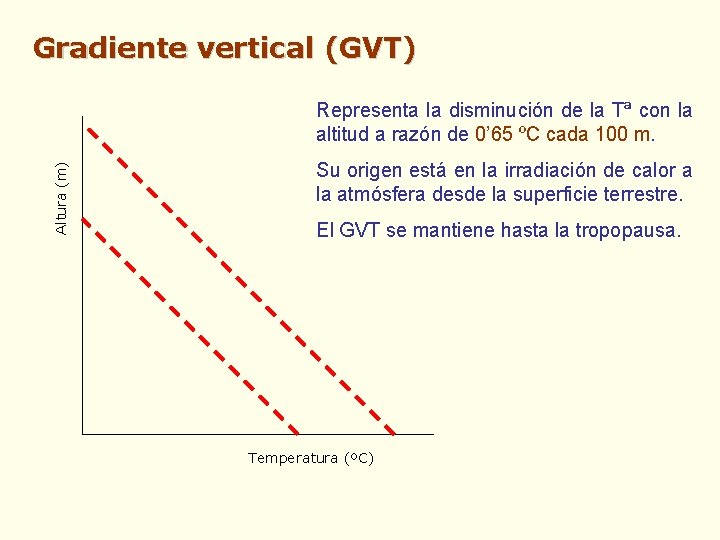 Gradiente vertical (GVT) Altura (m) Representa la disminución de la Tª con la altitud Gradiente vertical (GVT) Altura (m) Representa la disminución de la Tª con la altitud