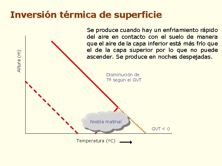 Altura (m) Inversión térmica de superficie Se produce cuando hay un enfriamiento rápido del Altura (m) Inversión térmica de superficie Se produce cuando hay un enfriamiento rápido del