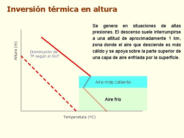 Altura (m) Inversión térmica en altura Disminución de Tª según el GVT Se genera Altura (m) Inversión térmica en altura Disminución de Tª según el GVT Se genera