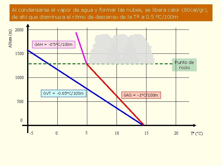 Altura (m) Al condensarse el vapor de agua y formar las nubes, se libera Altura (m) Al condensarse el vapor de agua y formar las nubes, se libera