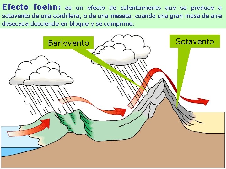 Efecto foehn: es un efecto de calentamiento que se produce a sotavento de una Efecto foehn: es un efecto de calentamiento que se produce a sotavento de una