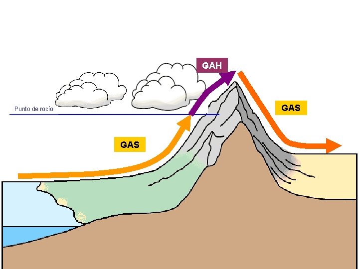 GAH GAS Punto de rocío GAS GAH GAS Punto de rocío GAS