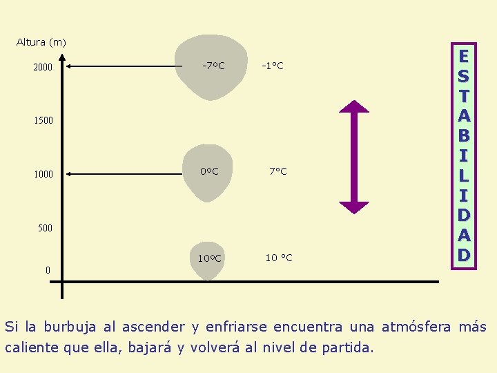 Altura (m) 2000 -7ºC -1°C 1500 1000 0ºC 7°C 10ºC 10 °C 500 0 Altura (m) 2000 -7ºC -1°C 1500 1000 0ºC 7°C 10ºC 10 °C 500 0