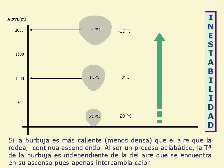 Altura (m) 2000 -7ºC -15°C 1500 10ºC 0°C 20ºC 20 °C 500 0 I Altura (m) 2000 -7ºC -15°C 1500 10ºC 0°C 20ºC 20 °C 500 0 I