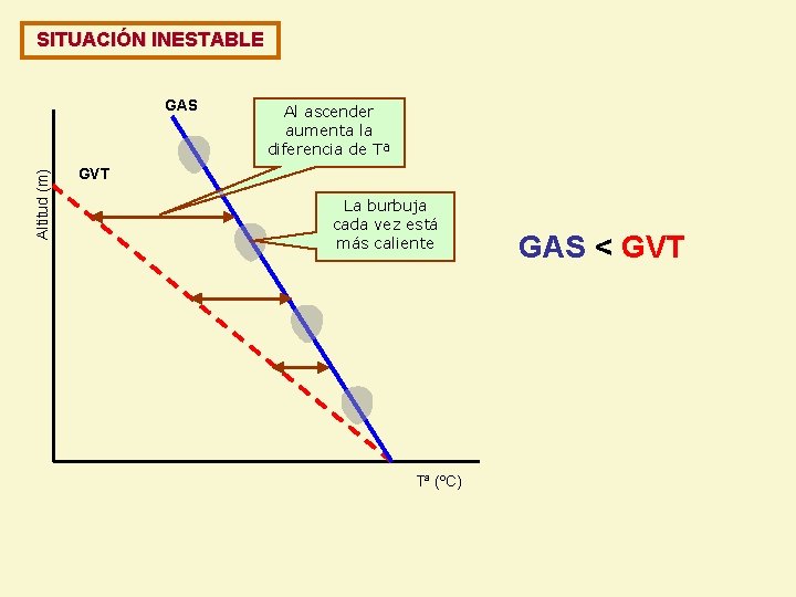 SITUACIÓN INESTABLE Altitud (m) GAS Al ascender aumenta la diferencia de Tª GVT La SITUACIÓN INESTABLE Altitud (m) GAS Al ascender aumenta la diferencia de Tª GVT La