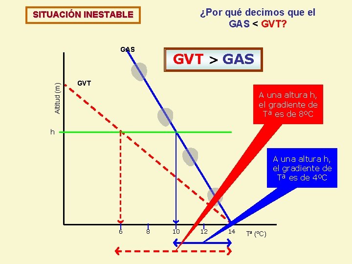 ¿Por qué decimos que el GAS < GVT? SITUACIÓN INESTABLE Altitud (m) GAS GVT ¿Por qué decimos que el GAS < GVT? SITUACIÓN INESTABLE Altitud (m) GAS GVT
