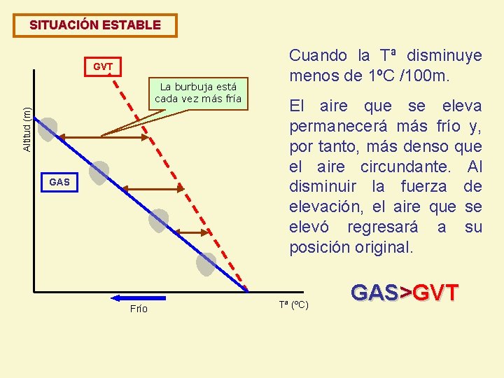 SITUACIÓN ESTABLE GVT Altitud (m) La burbuja está cada vez más fría GAS Frío SITUACIÓN ESTABLE GVT Altitud (m) La burbuja está cada vez más fría GAS Frío