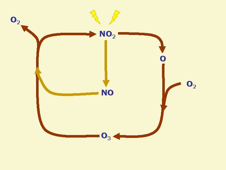 O 2 NO 2 O NO O 3 O 2 O 2 NO 2 O NO O 3 O 2