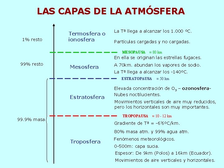 LAS CAPAS DE LA ATMÓSFERA 1% resto Termosfera o ionosfera La Tª llega a LAS CAPAS DE LA ATMÓSFERA 1% resto Termosfera o ionosfera La Tª llega a