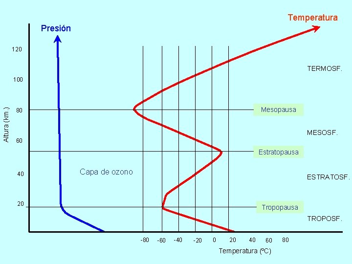 Temperatura Presión 120 TERMOSF. Altura (km. ) 100 Mesopausa 80 MESOSF. 60 Estratopausa 40 Temperatura Presión 120 TERMOSF. Altura (km. ) 100 Mesopausa 80 MESOSF. 60 Estratopausa 40