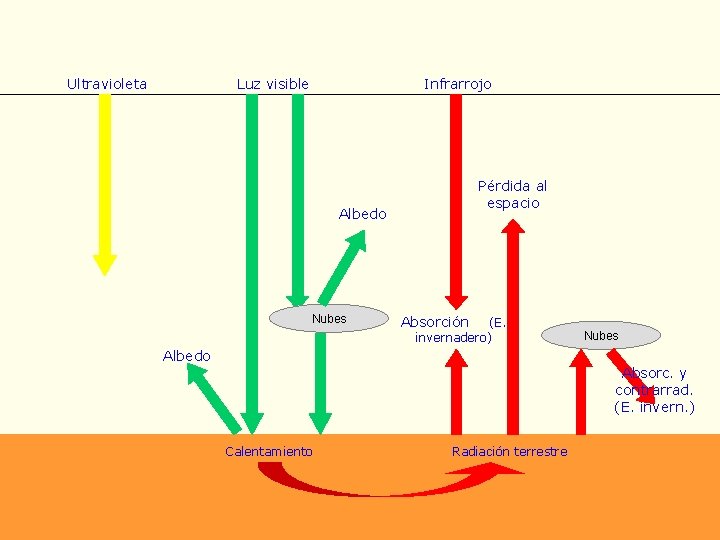 Ultravioleta Luz visible Infrarrojo Pérdida al espacio Albedo Nubes Absorción (E. invernadero) Nubes Albedo Ultravioleta Luz visible Infrarrojo Pérdida al espacio Albedo Nubes Absorción (E. invernadero) Nubes Albedo