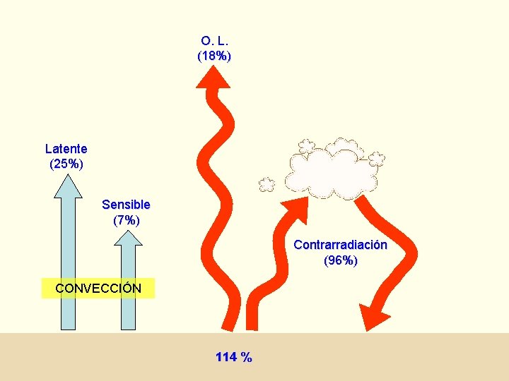 O. L. (18%) Latente (25%) Sensible (7%) Contrarradiación (96%) CONVECCIÓN 114 % O. L. (18%) Latente (25%) Sensible (7%) Contrarradiación (96%) CONVECCIÓN 114 %