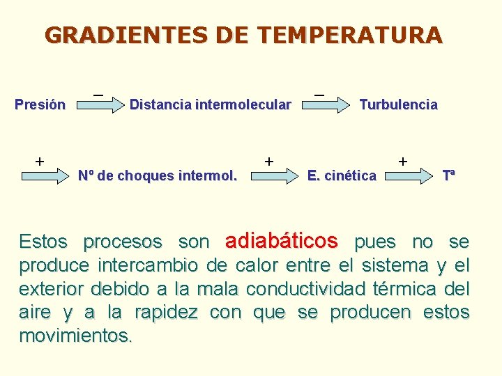 GRADIENTES DE TEMPERATURA _ Presión + _ Distancia intermolecular Nº de choques intermol. + GRADIENTES DE TEMPERATURA _ Presión + _ Distancia intermolecular Nº de choques intermol. +