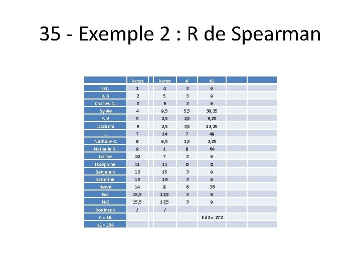 35 - Exemple 2 : R de Spearman Rangs d d 2 Est. 1 35 - Exemple 2 : R de Spearman Rangs d d 2 Est. 1