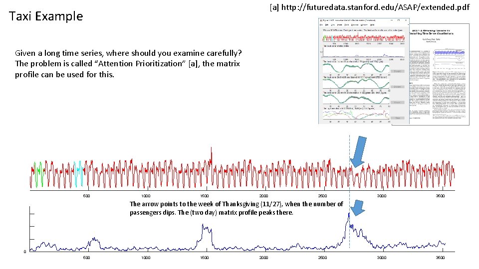 [a] http: //futuredata. stanford. edu/ASAP/extended. pdf Taxi Example Given a long time series, where